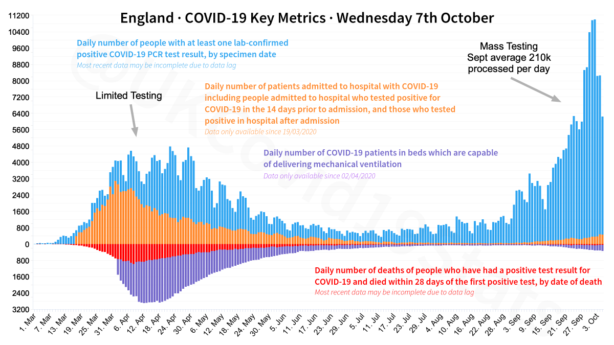 🏴󠁧󠁢󠁥󠁮󠁧󠁿 England COVID-19 lab-confirmed persons positive (by specimen date), deaths (by date of death), hospital admissions &amp; patients in ventilation beds.