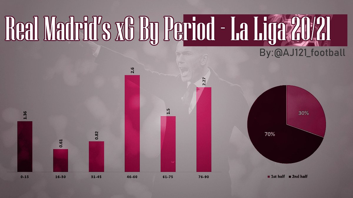 Alright, let's start !Here's the breakdown by period of the game.1st half: 0.69 xG/game.2nd half: 1.59 xG/game.'Funny' fact : Over their 4 league games, Real Madrid produced more xG in extra time (0.69) than they did between the 16th & 30th minute (0.62).