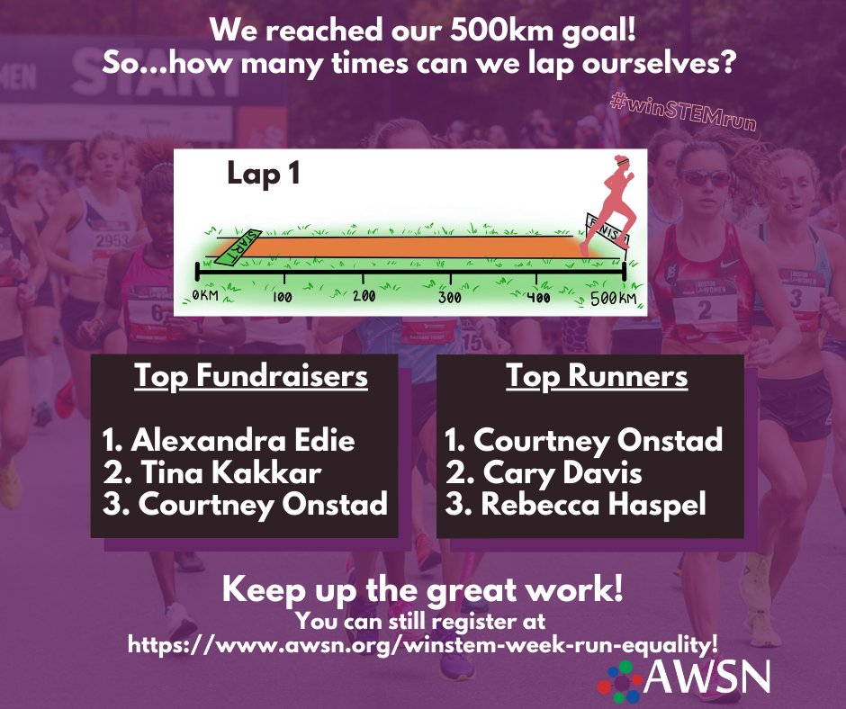 AWSNSocial's tweet photo. WE MADE IT TO 500KMS!!!
A huge thank you to everyone who has contributed this far! Now let's see how many times we can lap ourselves!
#WinSTEMrun https://t.co/Mocbci87tL