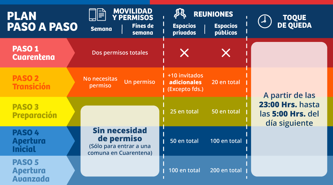 ministeriosalud's tweet photo. ¿Tienes dudas de cuáles son los permisos de movilidad o cuántas personas pueden reunirse en cada etapa del plan #PasoAPaso?. 

Revisa y resuelve tus dudas en https://t.co/geXR4Aybmp https://t.co/MkhbbObfEK