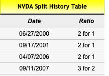 Joealerts On Twitter Nvda I Think The Next Stock Split Is Near Given Their Stock Splits History Will Probably Be 5 For 1 This Time They Had 4 Stock Splits In The