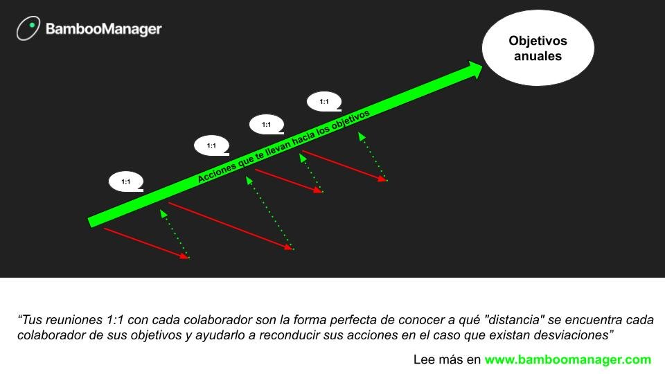 BambooManager's tweet photo. Las reuniones individuales (1:1) ayudan a tus colaboradores a fijar prioridades y conseguir sus objetivos.¿Cuál es el resultado de tu trabajo como manager?Como manager, tu resultado es el resultado del equipo al que acompañas. 

Aprende más aquí: https://t.co/cLzPVGPffE
#Manager https://t.co/gWNJTReKLj