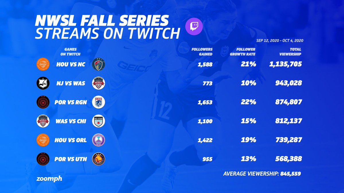 nikyscott's tweet photo. Here to report that women’s sports keep winning in viewership numbers.#NWSL Fall Series averaged 846k total viewers on @Twitch 🚀

Top streamed @HoustonDash vs @TheNCCourage over 1M views!!

(🔋by @Zoomph) https://t.co/zyg3K9XQ95