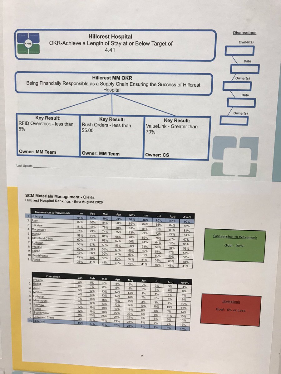 CCF Hillcrest leaders round weekly to learn about dept OKRs. Fantastic sharing in Materials Mgmt by Chris Steurer! Clear visual of whether target is being met. Dr. Tim Crone: “If you are all green, you are not focusing on the right stuff” <a href="/TimothyCroneMD/">Timothy Crone</a> <a href="/LisaYerianMD/">Lisa Yerian</a> <a href="/NateHurle/">Nate Hurle</a>