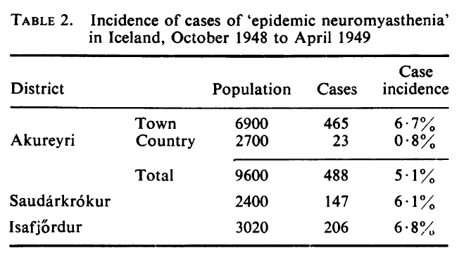 Outbreaks in Los Angeles County Hospital (1932), outbreaks amongst soldiers and hospital stuff in Switzerland (1937-39), outbreaks in Akureyri on Iceland (1946), Adelaide in Australia (1949-53), and the famous outbreak in Royal Free Hospital in London (1955) are well documented.