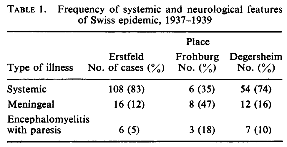 Outbreaks in Los Angeles County Hospital (1932), outbreaks amongst soldiers and hospital stuff in Switzerland (1937-39), outbreaks in Akureyri on Iceland (1946), Adelaide in Australia (1949-53), and the famous outbreak in Royal Free Hospital in London (1955) are well documented.