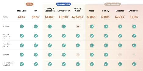 Hims covers an increasing range of markets from hair loss, ED, dermatology, mental health, and primary care. Its customers are mostly millennials, 80% of which are first-time buyers, who may not want to talk about these stigmatized conditions with in-person providers.