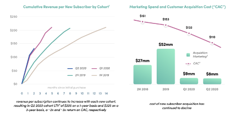 Unit economics remain strong with a 3x 3-year LTV/CAC. LTV is improving with newer cohorts and CAC continuing to decrease as Hims establishes its brand (+65 NPS)LTV is expected to continue to improve over time as Hims enters into additional markets like Sleep and Fertility.