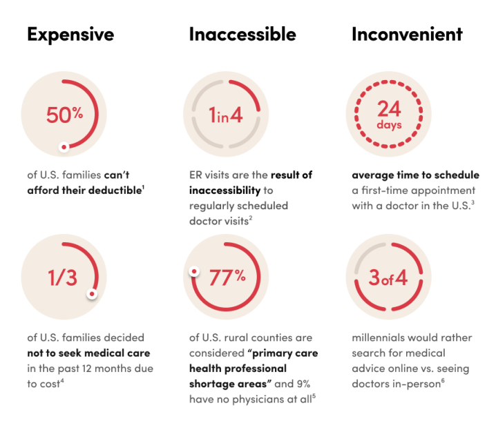 Getting access to proper healthcare is expensive, time-consuming, and frustrating. Hims introduces transparency, convenience, and cost-savings at a time when 3/4 of millennials would prefer to take charge of their health and look online for medical advice.