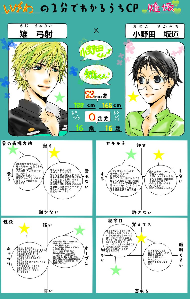 いがわ 今日は漫画もインスタネタもお休みして 前から気になってた 2分でわかるうちcp タグのテンプレお借りして雉坂版 思いの外書き込みしすぎて文字見えるかどうかｗ 楽しかった 自分の中のcp観整理するにもいい作業だね