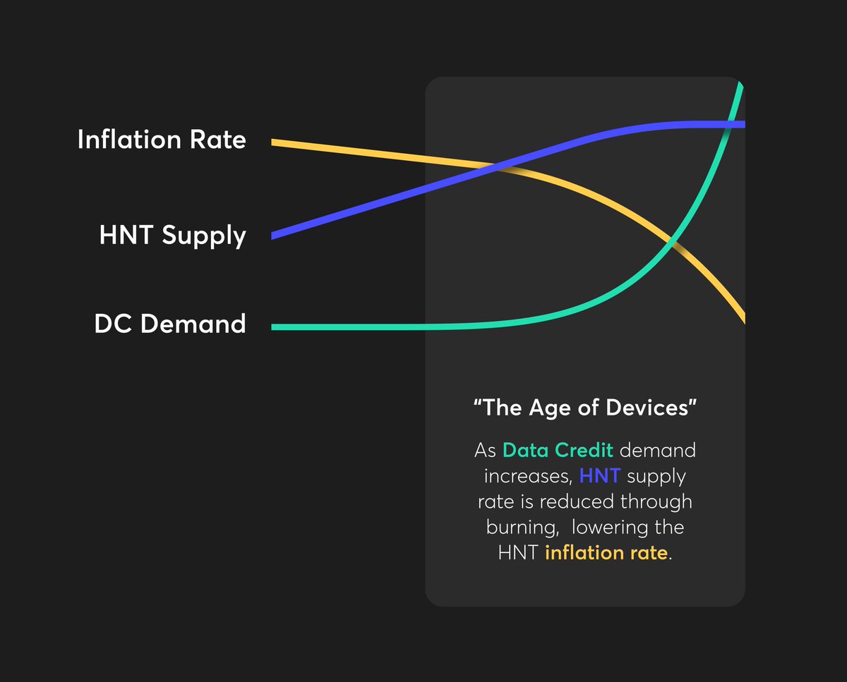 Yesterday, we shared a thread on  $HNT economics and the burn-and-mint model. This graph demonstrates what the burn-and-mint model is intended to look like. But what does inflation rate mean, and what does it mean for the supply and demand of the network?