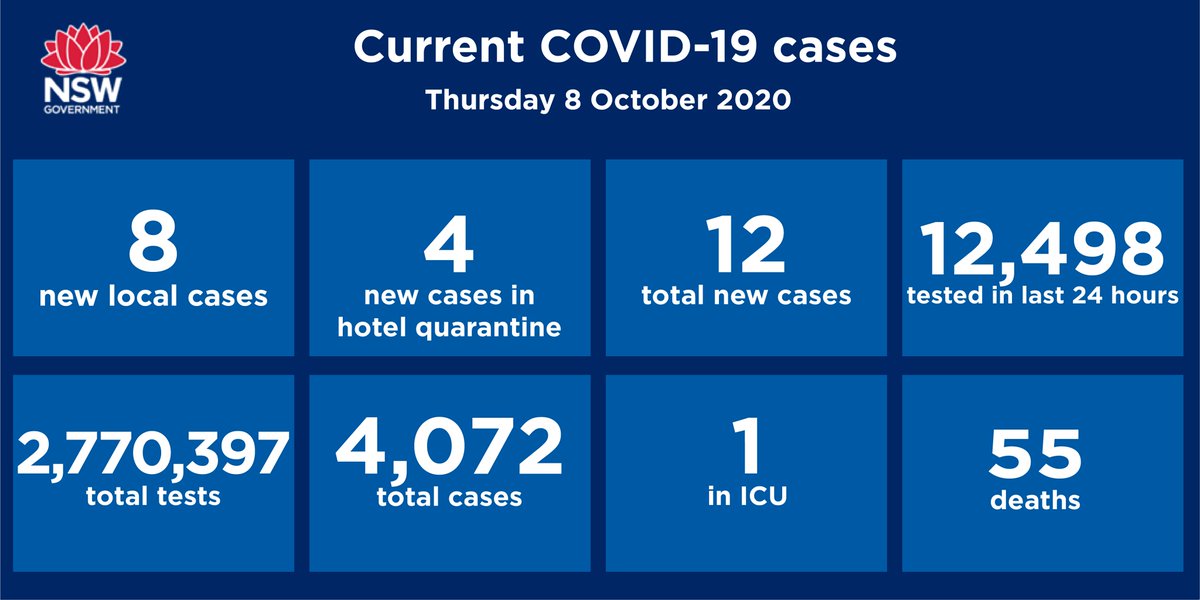 12 new cases of  #COVID19 were diagnosed in the 24 hours to 8pm last night. Of the 12 new cases: - 4 are returned overseas travellers in hotel quarantine - 8 are locally acquired (3 of these cases were announced to the public yesterday, and are included in today’s numbers)