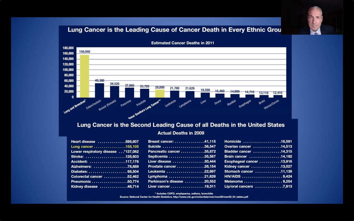 Important slide from Dr Wood's (@DouglasEWood1) #ACSCC20 lecture. Lung cancer cause more deaths than the next 3 cancers combined. What is sixth on the list? Lung cancer in never-smokers!! #EndStigma. Fund lung cancer research. Promote #screening @STS_CTsurgery #tssmn #LCSM