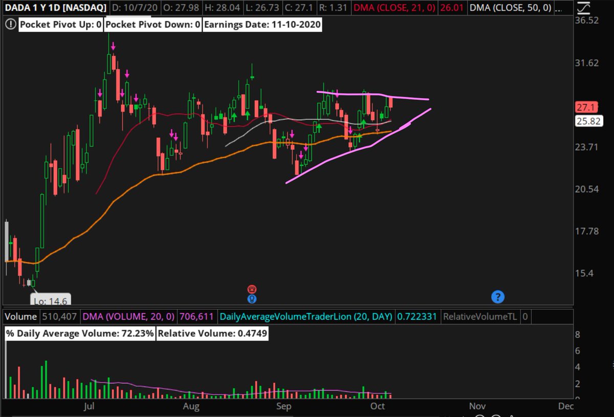  $DADA the higher low, lower high formation has my eye. Been circling this one in my daily plan the past few nights as I build a plan. Continuing to watch.