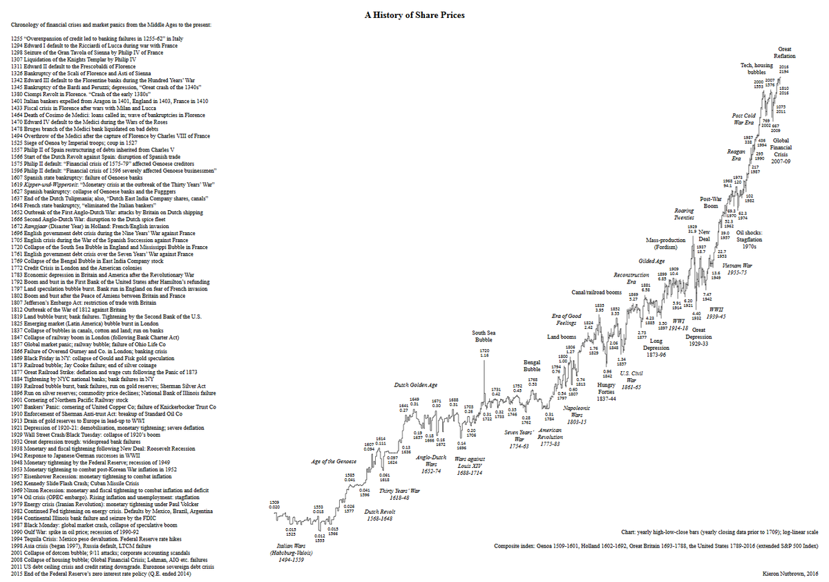 StockCats_2009's tweet photo. @chigrl I like the 500-year chart for a longer-term view https://t.co/aU7nDPEY4c