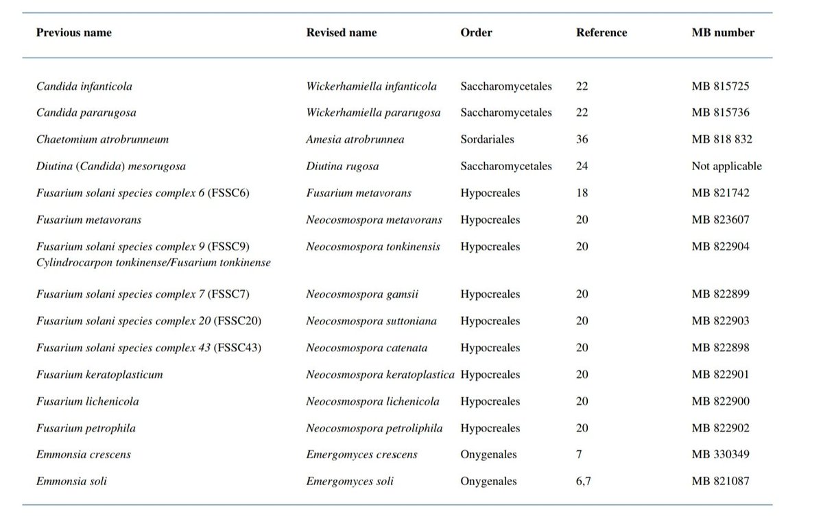 Antibiotic Steward Bassam Ghanem 🅱️C🆔🅿️🌟 (@absteward) on Twitter photo NEW 🔥🔥<a href="/JClinMicro/">JClinMicro EIC</a> <a href="/ASMicrobiology/">ASM</a>
Review Name changes for fungi of medical importance, 2018 -2019.
Candida glabrata➡️ Nakaseomyces glabrata
Candida krusei ➡️ Pichia kudriavzevii
Cc <a href="/MycologyRefManc/">Mycology Reference Centre Manchester</a> <a href="/eurconfmedmycol/">ECMM</a> #IDTwitter jcm.asm.org/content/early/… NEW 🔥🔥<a href="/JClinMicro/">JClinMicro EIC</a> <a href="/ASMicrobiology/">ASM</a>
Review Name changes for fungi of medical importance, 2018 -2019.
Candida glabrata➡️ Nakaseomyces glabrata
Candida krusei ➡️ Pichia kudriavzevii
Cc <a href="/MycologyRefManc/">Mycology Reference Centre Manchester</a> <a href="/eurconfmedmycol/">ECMM</a> #IDTwitter jcm.asm.org/content/early/…