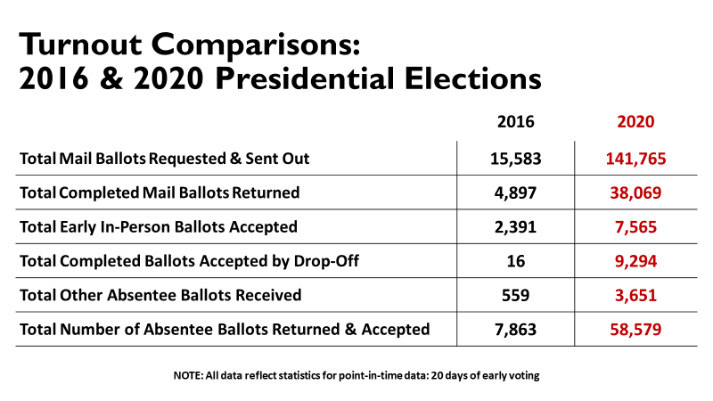 VoteMpls's tweet photo. Um, Minneapolis...
You are **KILLING** it!!! 

These. Are. Incredible. Results.

And we return for more voting tomorrow. With 27 days until Election Day (Nov. 3)

#WeVote https://t.co/T7XrVdP1YV