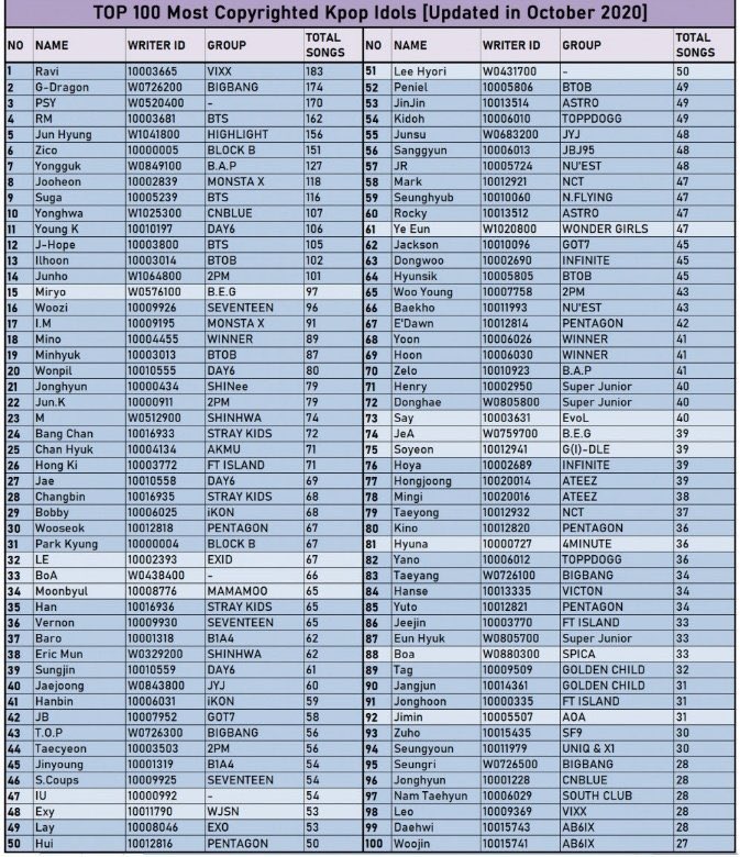 Top 100 Most Copyrighted Kpop Idols As Of Oct 2020 Allkpop Forums