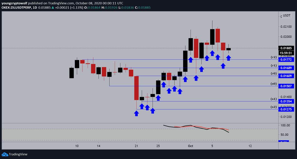 42.)  #Zilliqa  #ZIL  $ZIL - daily: price now looking to hold its higher low structure, momentum in favor of the bears with no signs of a reversal. expecting to see some consolidation at this level