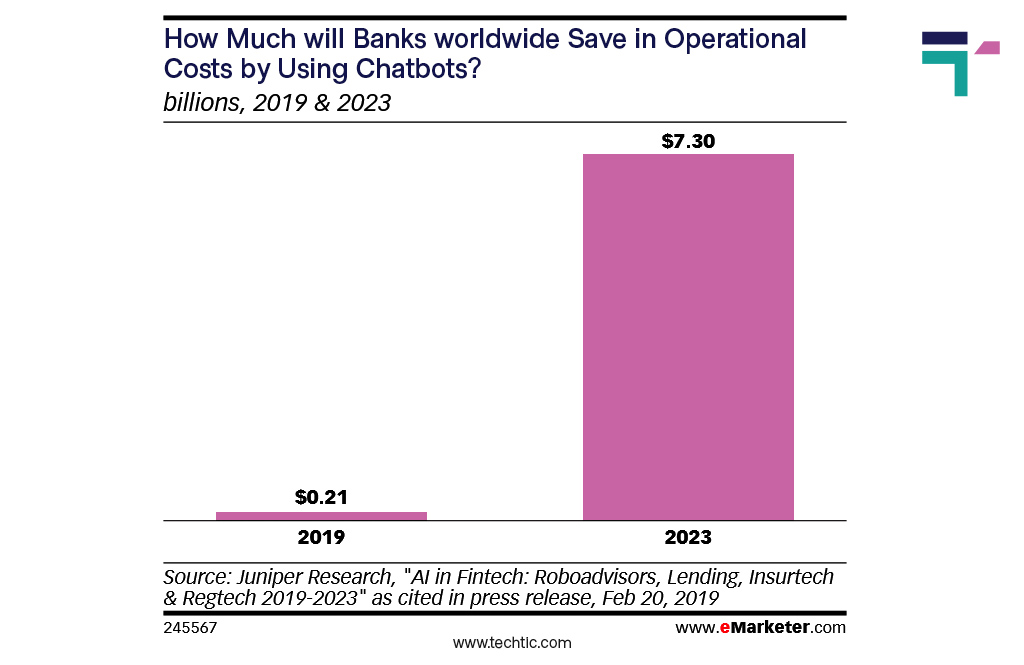 TechticSolution's tweet image. As per study from @juniperresearch has found that using chatbots will save banks $7.3 billion globally by 2023, up from an estimated $209 million in 2019.

Read more #FintechStatistics at bit.ly/2YSZRUa

#chatbots #FintechApp #FintechNews