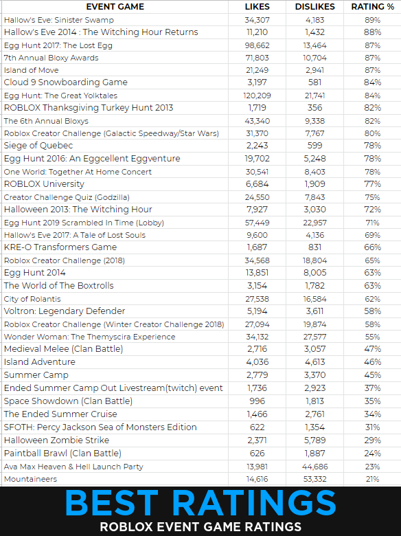 Lord Cowcow On Twitter Here S A List Of All Roblox Event Games And Their Ratings Organized By Most Likes Most Dislikes And Best Ratings - worst roblox games 8