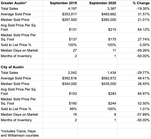 The Austin real estate market has been  since about May and I just ran the numbers for September. It's one thing to experience it anecdotally but even these numbers were shocking to me. THREAD