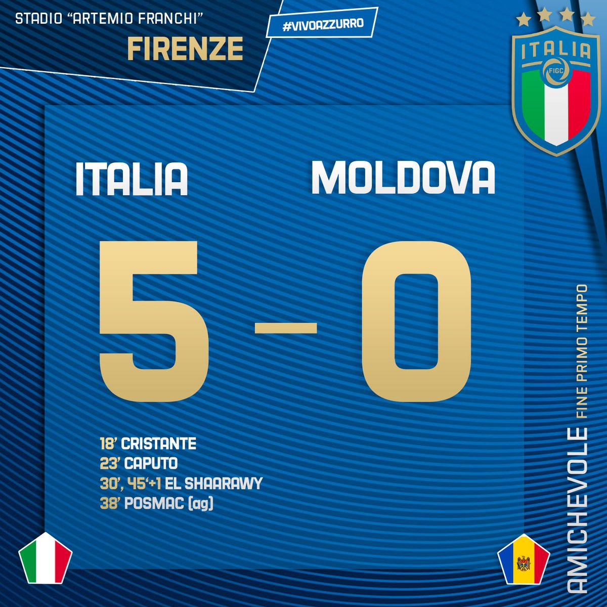 Azzurri_En's tweet photo. #Azzurri 🇮🇹
⏸️ Half-time
A big first-half performance 💪
⚽️ 18' #Cristante, 23' #Caputo, 30', 45'+1#ElShaarawy, 38' #Posmac (og)
🇮🇹#ITAMOL🇲🇩 5-0
#VivoAzzurro #Azzurri https://t.co/eUCmf7Hjzj