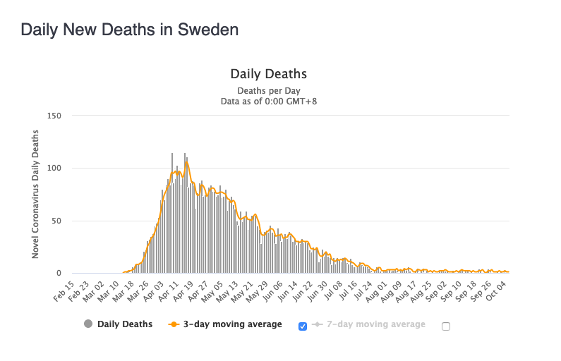 Not only no mask mandate; almost no mask wearing in Sweden. Never closed. God bless this free country.