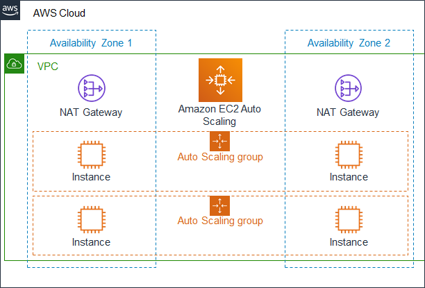 setheliot's tweet image. Use automation when obtaining or scaling resources. AWS Auto Scaling lets you build scaling plans for resources including Amazon EC2 instances, Amazon ECS tasks, Amazon DynamoDB tables and indexes, and Amazon Aurora Replicas.
#awswellarchitected @awscloud
docs.aws.amazon.com/wellarchitecte…