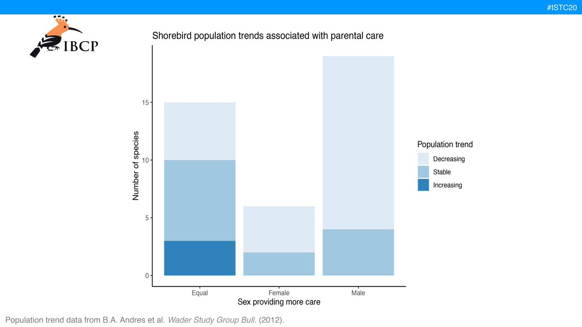 4 #ISTC20 #Sesh5 Parental care strategy (uniparental vs. biparental) was not related to population trends

Which sex provided more care was correlated with population trends. Species dividing care evenly had the highest proportion of stable and increasing trends #ornithology