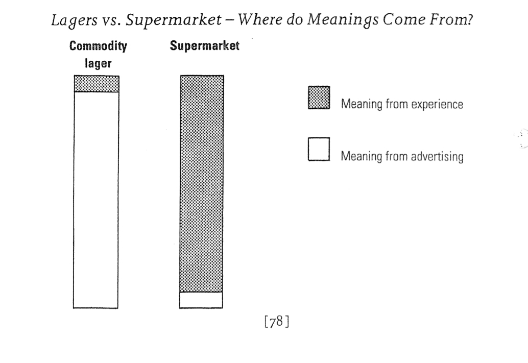 As Gary Duckworth neatly illustrates in his excellent chapter of the 1991 book ‘Understanding Brands: By 10 People Who Do’ this is a rather uncontentious statement in the context of supermarkets, where - unlike most of the brands it stocks - the experience is multifaceted &amp; rich.