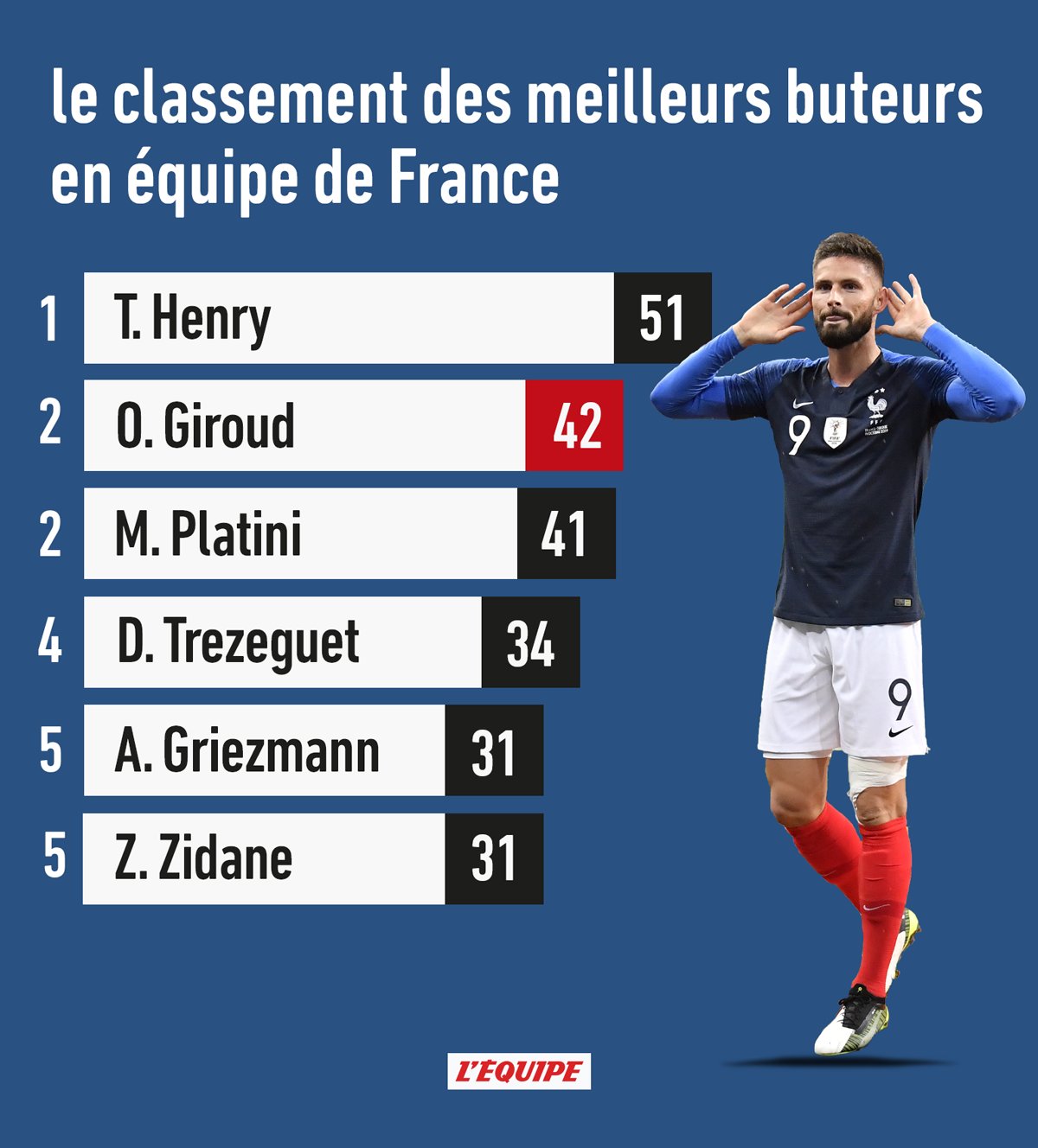 лучшие бомбардиры. лучший бомбардир в сборных. лучшие бомбардиры сборной россии. лучший бомбардир в сборных. лучшие бомбардиры сборных.