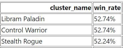 [情報] Iksar公布目前官方勝率第一牌組