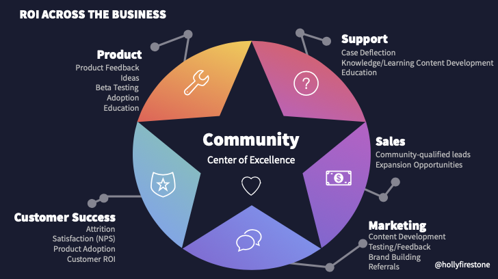 hollyfirestone's tweet photo. Great time speaking about #Community at #asw20! Awesome events team + fantastic audience &amp; questions. 

Been getting some requests for this slide– 

Community is a hub with spokes to other teams. It can provide immense value to almost every team at your company. https://t.co/dULT8TXAd1