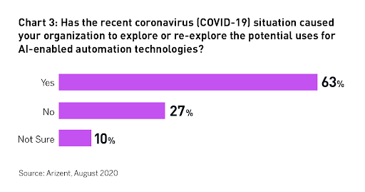 Until recently, deployments of #AI technology remained limited. But the COVID-19 pandemic may have changed that. Read the exclusive report by <a href="/ryanWneal/">Ryan W. Neal</a> here: trib.al/H6dOt2y