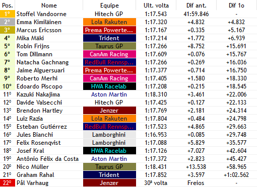 F3Verse's tweet photo. VOLTA 33/55

@PalBraboWF1 (@F3Jenzer) abandona pela quarta vez no campeonato e pela segunda vez seguida. Só Deus para consertar esse carro bichado do norueguês!

@VandoorneF1v (@HitechF3Verse) volta a ponta. Robin Frijns (@TaurusWF1) dispara rumo aos primeiros pontos da equipe!. https://t.co/AgGxY24DJz