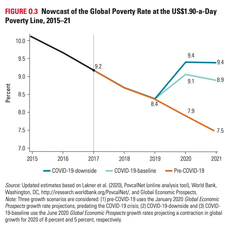 Sharp rise in those below the poverty line due to COVID-19 interventions. https://openknowledge.worldbank.org/bitstream/handle/10986/34496/9781464816024.pdf