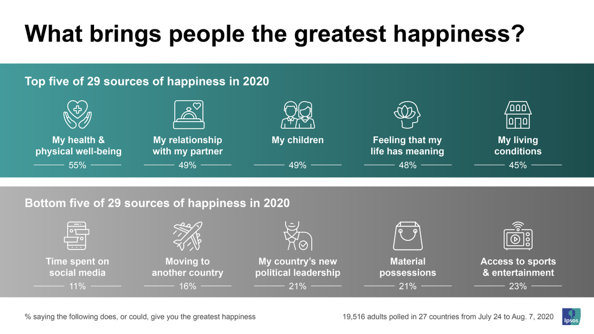IpsosCanada's tweet photo. We're still #happy! Ipsos' 2020 happiness #survey across 27 countries finds Canadians in the top 5 - but we did dip from last year's ranking. Read more about what we say are the sources for our happiness now! #research https://t.co/yEEuizSUMF https://t.co/4PfWlr8j88