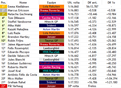 F3Verse's tweet photo. VOLTA 44/55

Ultimos pit-stops concluidos e @emmakimif1v (@LolaRakuten) assume a liderança da corrida, @EricssonF1verse (@PREMA_Racing) logo atrás tentando a ultrapassagem!

@VandoorneF1v (@HitechF3Verse) volta na P5 e vai conseguindo o melhor resultado de um rookie até então! https://t.co/CvlsA63ltj