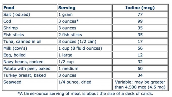 If you eat a lot of seafood, you're likely getting good amounts of iodine already. There are basically no sufficient sources of Iodine outside the sea, so you should definitely purchase Kelp, which is dried seaweed powder, which is incredibly cheap and abundant in Iodine.