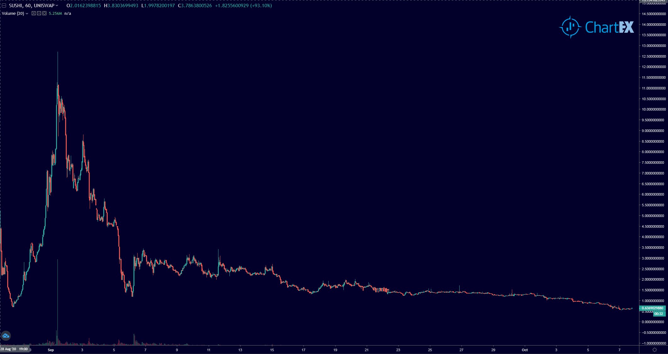  space defi ethereum percent dozens shed fledgling 