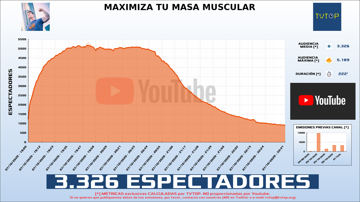 tvtop_es's tweet photo. ¡@Explosiv0 HA EMITIDO en #Youtube!. Nuestros datos 🧐 :

▶️ ESPECTADORES 👁️ : 3.326 
▶️ MINUTO DE ORO 🔥 : 5.189 [19:52h]
▶️ RANKING EN CANAL [últimas 75 emisiones] 📊 : 6º

 #Powerexplosive https://t.co/iyUnpKjUAp