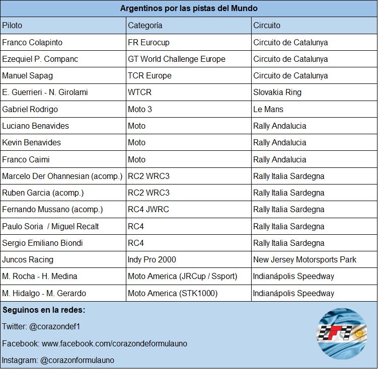 🔴 LA MEJOR COBERTURA ESTA EN CF1 🇦🇷

Este fin de semana tenemos muchos representantes por las pistas del mundo a los cuales vamos acompañar con la mejor información al estilo <a href="/Corazondef1/">Corazondef1</a>. Seguinos en nuestras redes sociales 👇