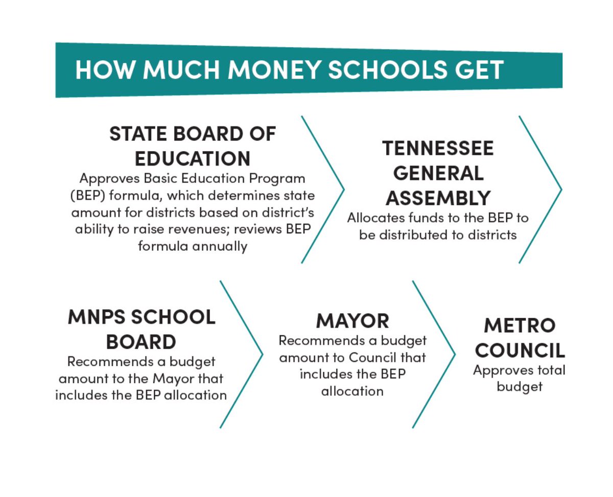 NashvillePEF's tweet image. Wondering about who’s in charge of what and how decisions get made? Check out our new infographic showing the roles played by local and state government and other stakeholders related to public education in Nashville. 

View the full infographic here: nashvillepef.org/wp-content/upl…