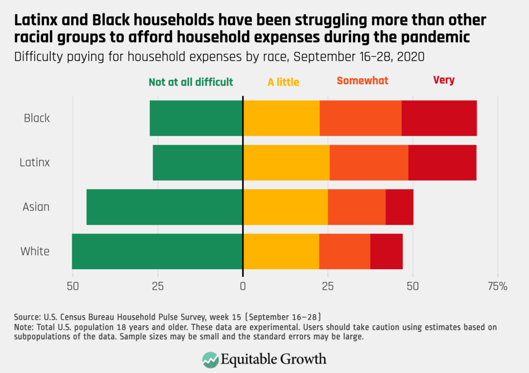 While continued progress on extending economic relief has stalled, a majority of Black and Latinx household reported having difficulty paying household expenses as of the last two weeks of September. 2/6