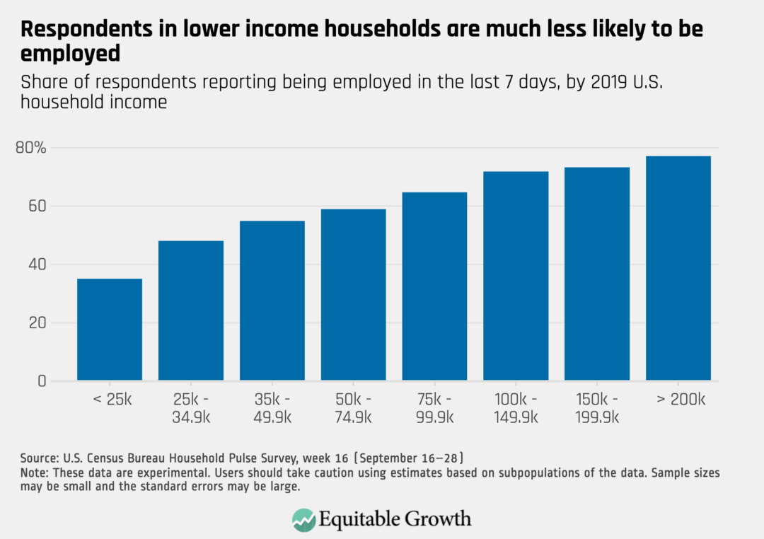 Job losses are concentrated among low- and middle-income workers, who are much less likely to be employed compared to high-income workers as of the end of September. 3/6