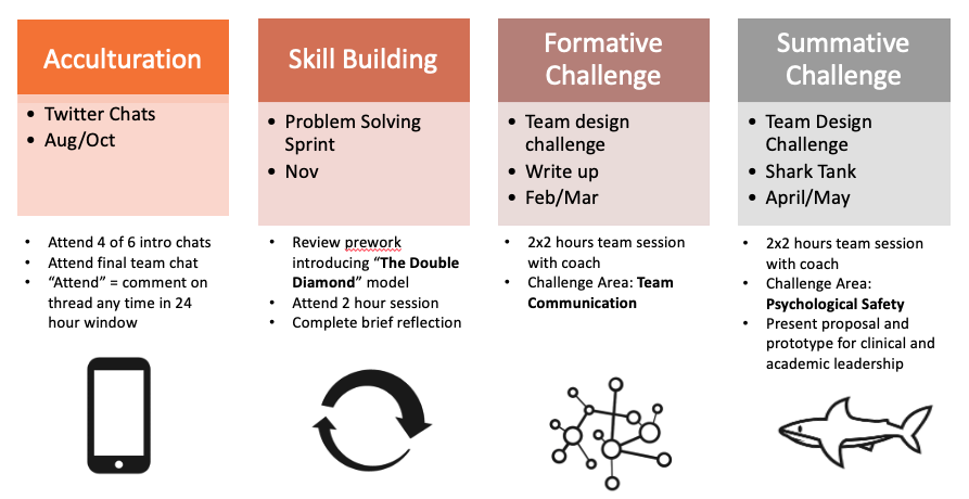 RJmdphilly's tweet photo. We implemented @projsolve w 40 learners across 14 programs (year 2 cut short by covid), using Safety Culture as our CSCA & the double diamond as the improvement model. Check out #solvechat for the archived twitter chat series. Many hurdles but a promising #meded innovation! https://t.co/GSjVIp1lP8