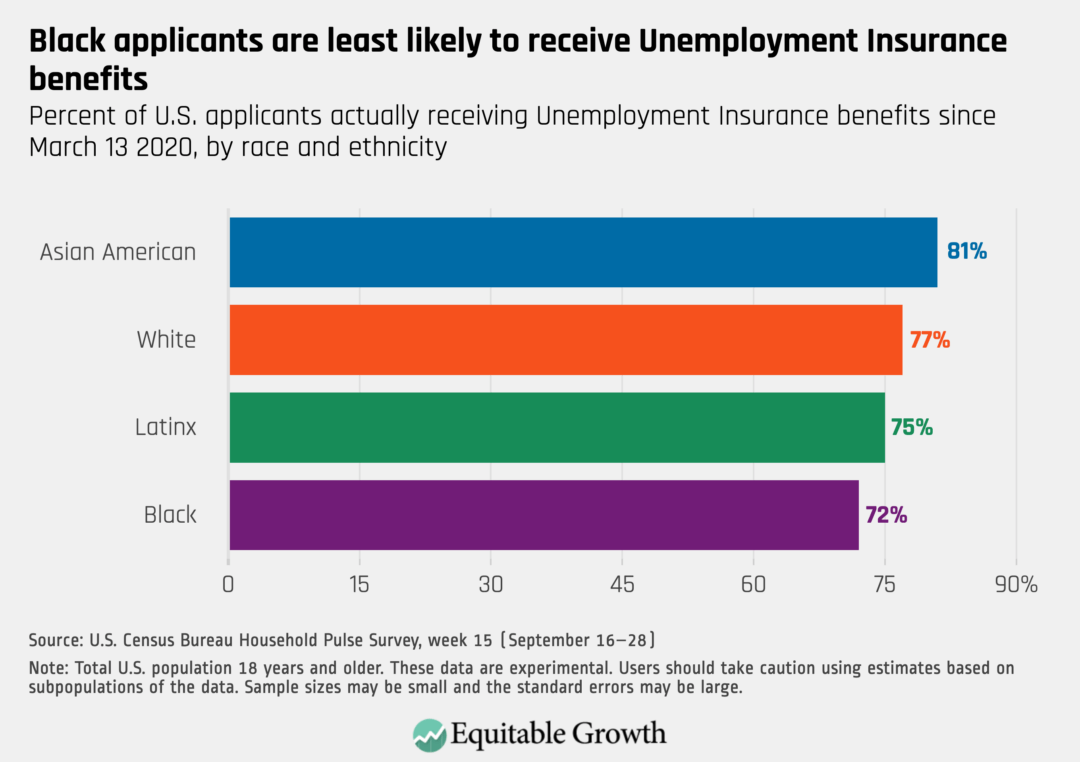 One-quarter of Latinx workers and 28 percent of Black workers who have applied for Unemployment Insurance have not received benefits since the start of the Coronavirus Recession. 4/6