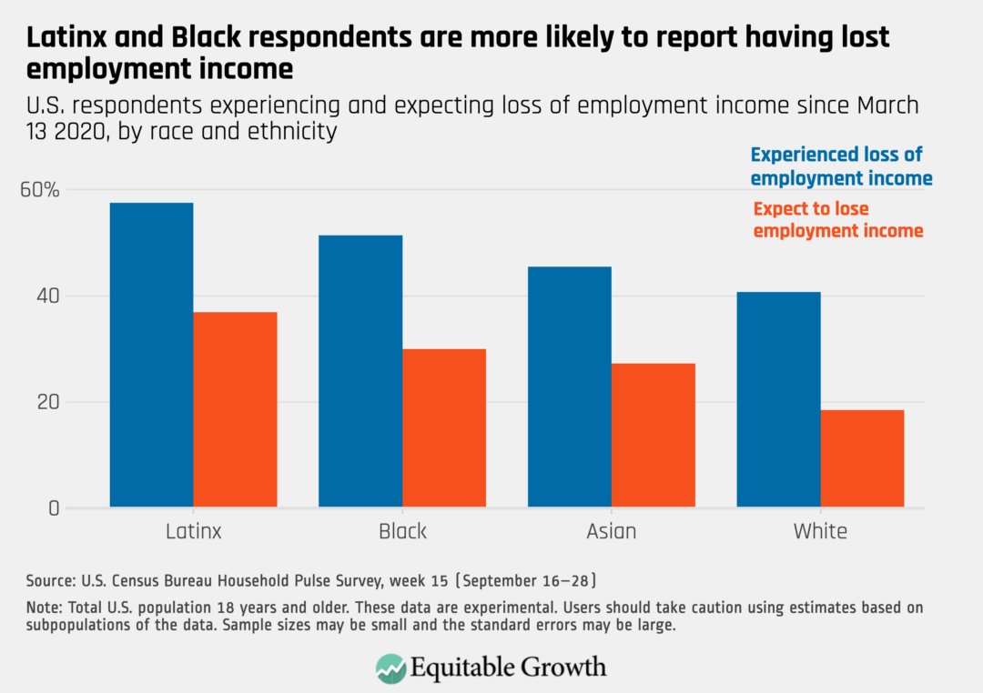More than half of Latinx and Black survey respondents reported they have lost income since the beginning of the Coronavirus Recession and roughly a third expect to lose income in the coming month. 5/6