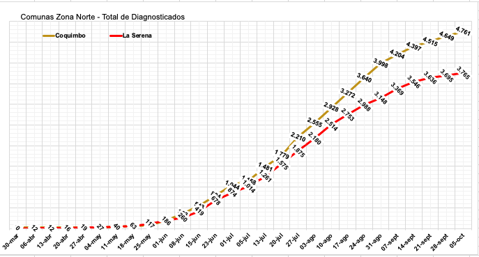 jorgecibia's tweet photo. #Coquimo 112 casos nuevos(22 más), fallecidos 68(5 más)
#LaSerena 70 casos nuevos(11 más), fallecidos 66(2 más) https://t.co/IPzA1NGGai